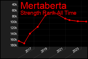 Total Graph of Mertaberta
