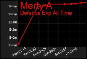Total Graph of Merty A