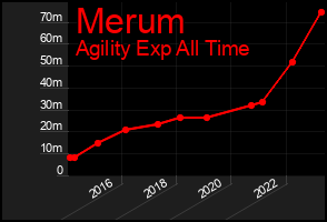 Total Graph of Merum