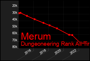 Total Graph of Merum
