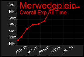 Total Graph of Merwedeplein