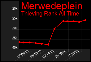 Total Graph of Merwedeplein
