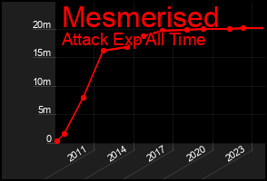 Total Graph of Mesmerised