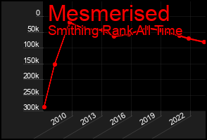 Total Graph of Mesmerised