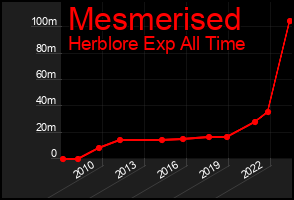 Total Graph of Mesmerised