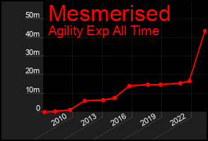 Total Graph of Mesmerised