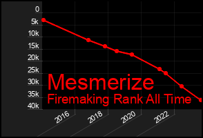 Total Graph of Mesmerize