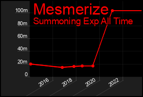Total Graph of Mesmerize