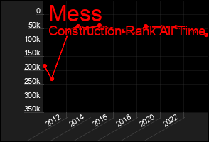 Total Graph of Mess