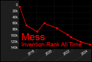 Total Graph of Mess
