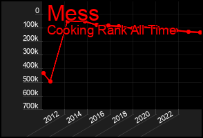 Total Graph of Mess