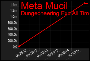 Total Graph of Meta Mucil