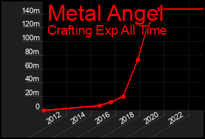 Total Graph of Metal Angel