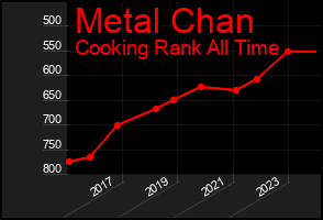Total Graph of Metal Chan