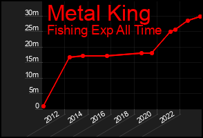 Total Graph of Metal King
