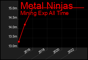 Total Graph of Metal Ninjas