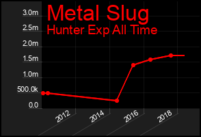 Total Graph of Metal Slug