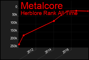 Total Graph of Metalcore