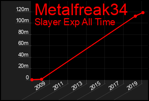Total Graph of Metalfreak34