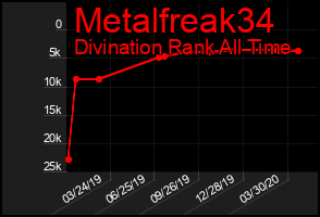 Total Graph of Metalfreak34