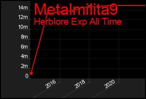 Total Graph of Metalmilita9
