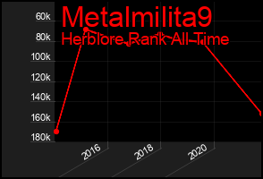Total Graph of Metalmilita9