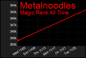 Total Graph of Metalnoodles