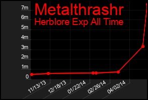 Total Graph of Metalthrashr