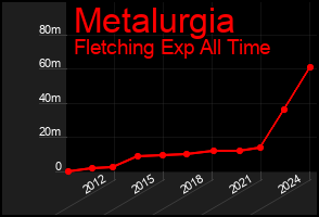 Total Graph of Metalurgia