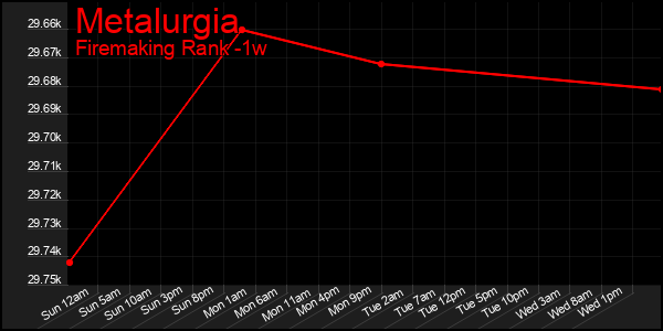 Last 7 Days Graph of Metalurgia