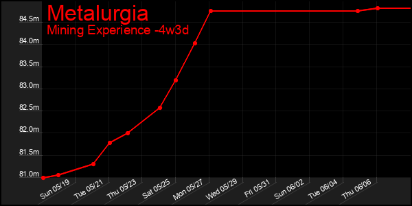 Last 31 Days Graph of Metalurgia