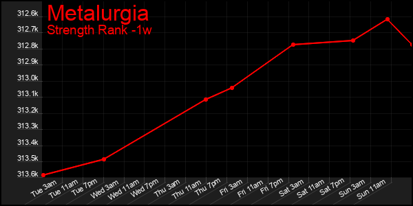 Last 7 Days Graph of Metalurgia