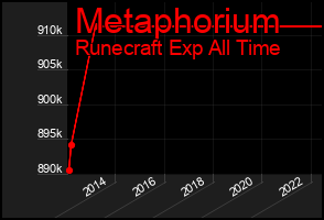 Total Graph of Metaphorium