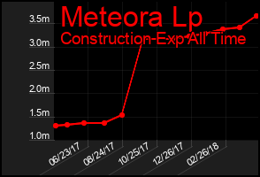 Total Graph of Meteora Lp