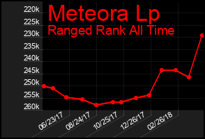 Total Graph of Meteora Lp