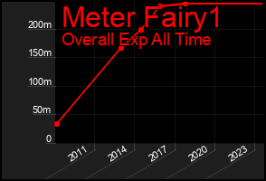Total Graph of Meter Fairy1