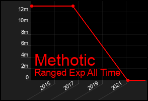 Total Graph of Methotic