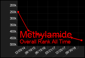 Total Graph of Methylamide