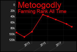 Total Graph of Metoogodly