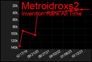 Total Graph of Metroidroxs2