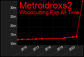 Total Graph of Metroidroxs2