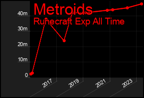 Total Graph of Metroids