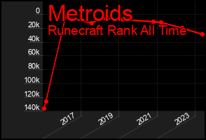 Total Graph of Metroids