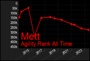 Total Graph of Mett