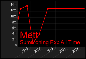Total Graph of Mett