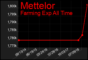 Total Graph of Mettelor