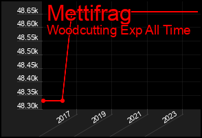 Total Graph of Mettifrag