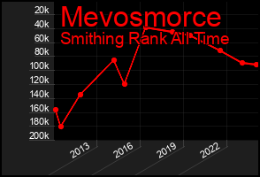 Total Graph of Mevosmorce