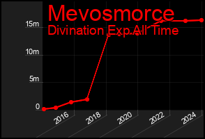 Total Graph of Mevosmorce