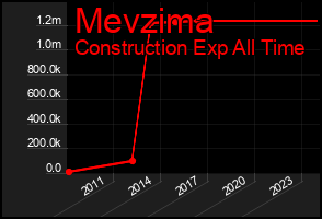 Total Graph of Mevzima